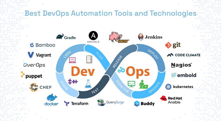 DevOps and Automation: Transforming Modern Software Development